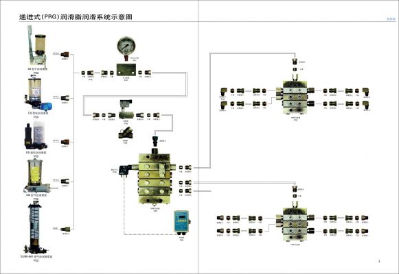 遞進式(PRG)潤滑系統示意圖